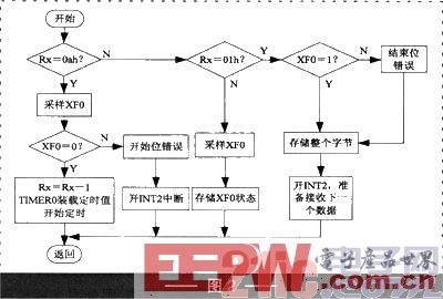 一种高速DSP与PC串口通信的设计方案