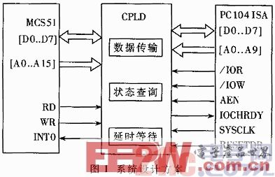 基于CPLD的单片机与ISA总线接口的并行通信设计