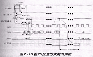 PS配置方式的时序图