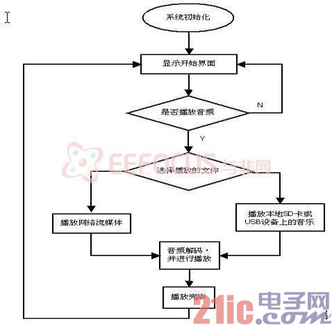 图3 程序运行流程图