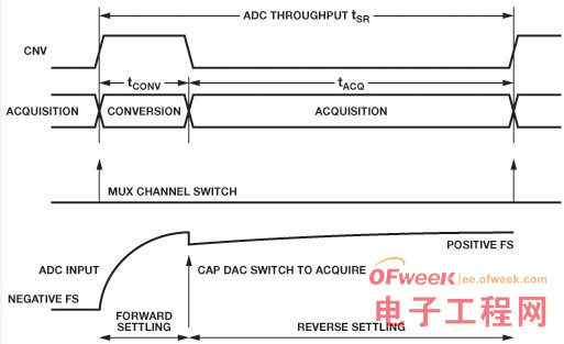 SAR模数转换器的前端器件设计探究