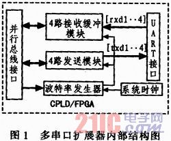 基于CPLD/FPGA的多串口设计与实现