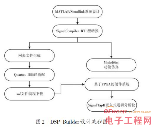 FPGA FIR数字滤波器设计方案