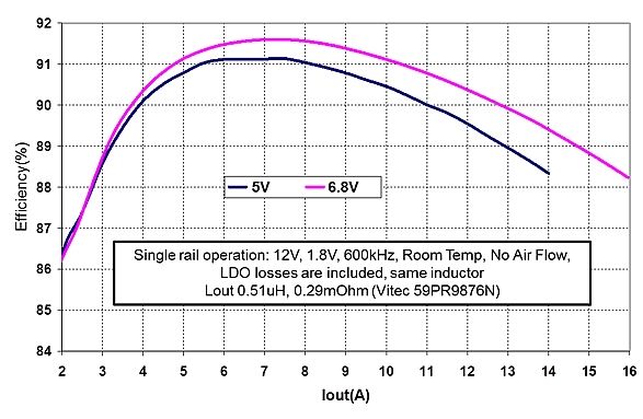 图 3: 5V和6.8V栅极驱动的效率比较
