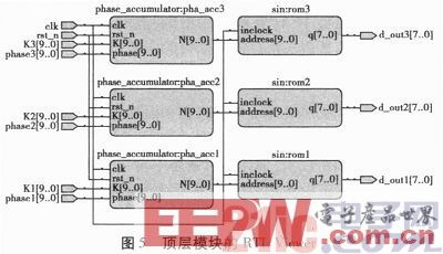 基于FPGA的多路相干DDS信号源设计