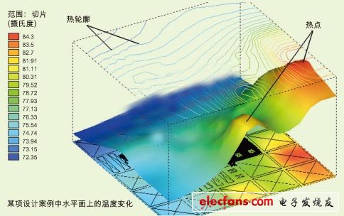 某项设计案例中水平面上的温度变化