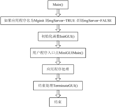 MiniGUI应用程序流程