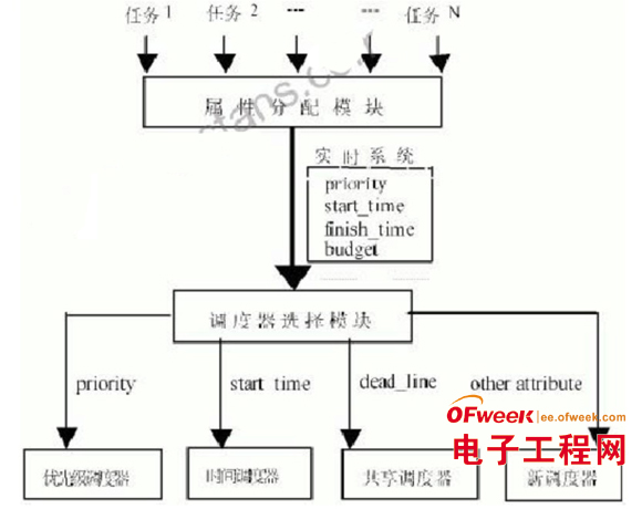 嵌入式Linux分时操作系统的实时性分析