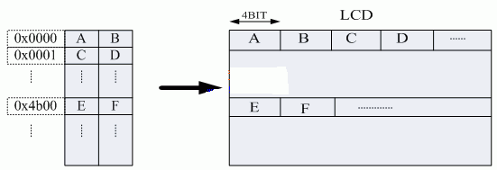 RAM存储和LCD对应关系