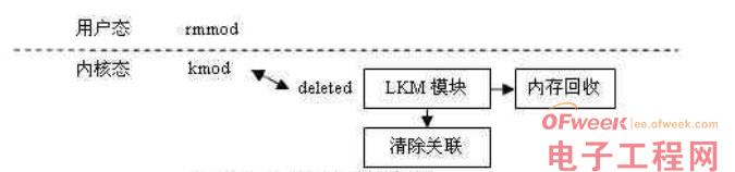 嵌入式设计学习：Linux可加载内核模块机制研究