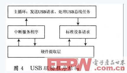 基于嵌入式ARM9的USB通信的设计