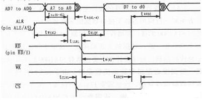 图3 总线控制器读周期的时序图