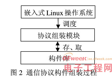 嵌入式设计：Linux通信中构件技术应用研究