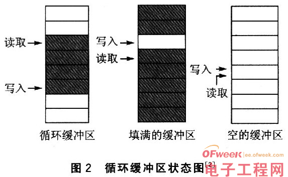 嵌入式操作系统Linux中的进程同步无竞争态读写