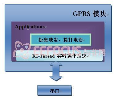 	     GPRS模块软件框图