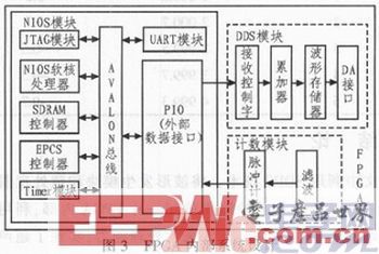 基于FPGA的超声电机驱动控制电路