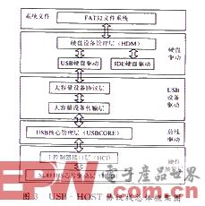 浅谈嵌入式系统中USB-HOST协议栈设计