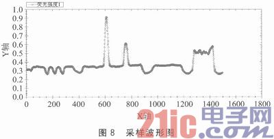  STM32的瘦肉精含量快速检测系统