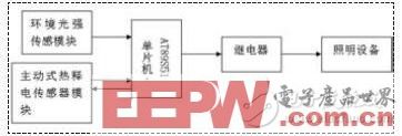 一种低成本、低耗电的室内自动控制系统设计