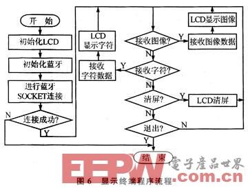 一种蓝牙无线显示屏系统的设计方案