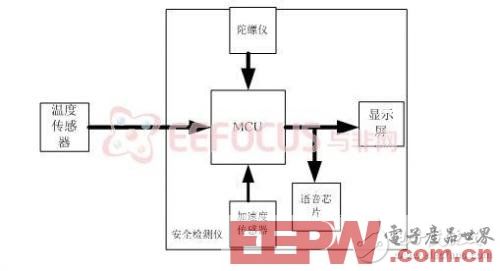 基于INEMO设计的汽车安全检测仪设计