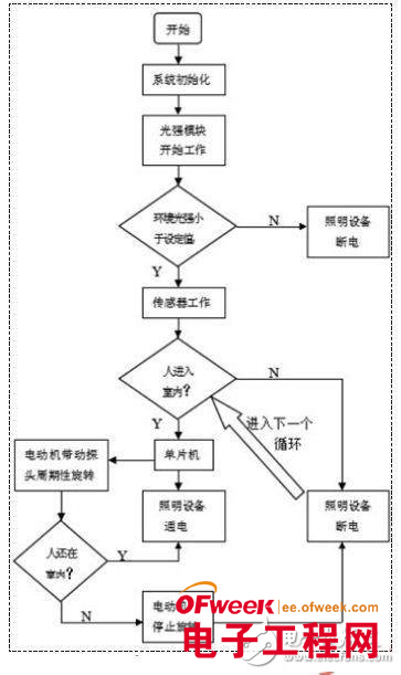 传感器设计室内照明设备的自动控制系统 