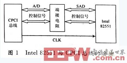 一种基于CPCI总线的高性能以太网卡设计