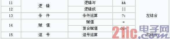 单片机C语言教程：附录3 运算符优先级和结合性