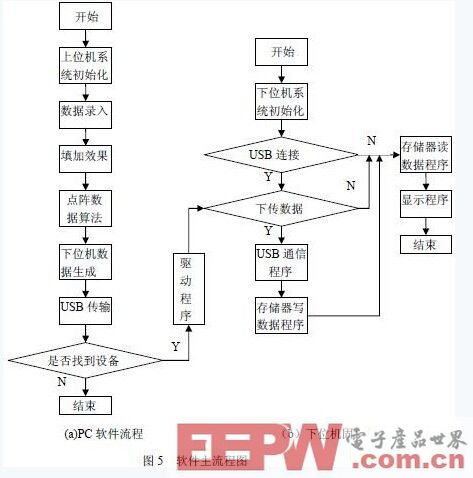 基于USB总线的式LCD图文显示系统设计