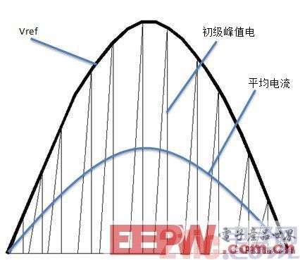 一种单级PFC反激LED电源设计与仿真