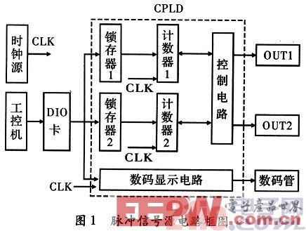 一种基于CPLD的单片机脉冲信号源设计