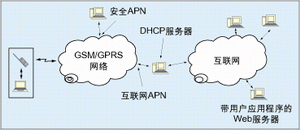 图1：基于GSM/GPRS的TCP/IP线路。