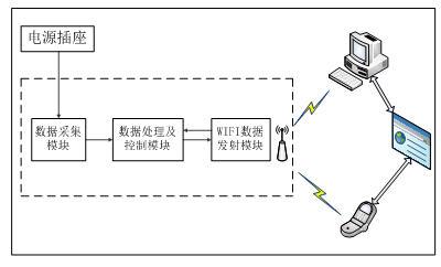 图1 系统整体结构图