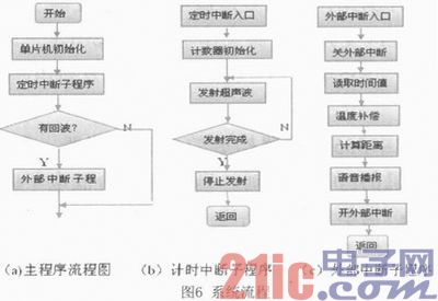 基于超声波测距的导盲系统设计