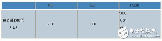 DLP系统光源对比综述