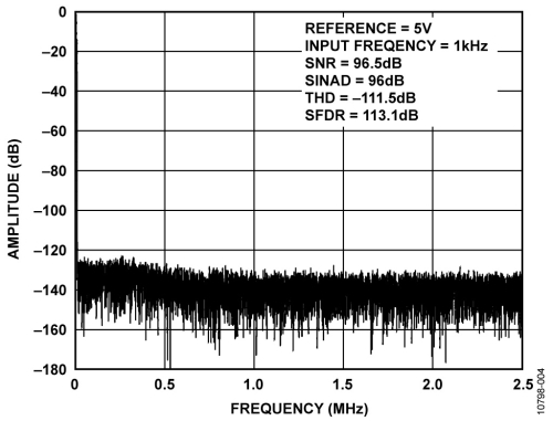 图4. 1 kHz、-0.5 dBFS输入音FFT（5 V基准电压源）