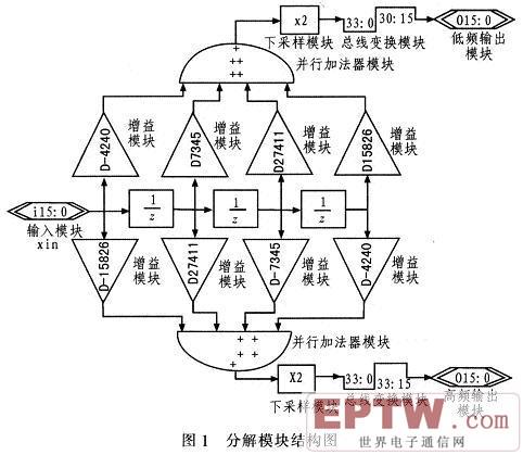 分解模块的结构