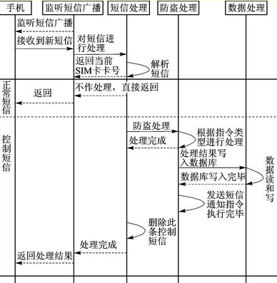 图5 短信控制模块的处理流程图