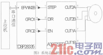 基于TMS320F28335的微位移步进电机控制系统设计