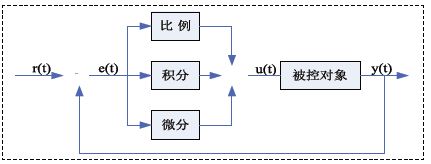 图1 PID系统框图