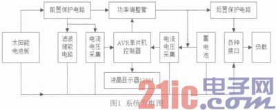 基于AVR单片机的太阳能光伏直流控制器