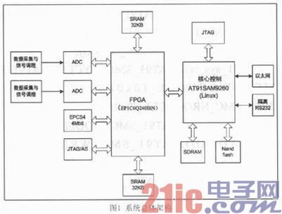 高速实吋数据采集智能控制器的设计与实现