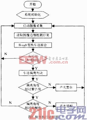 基于FPGA的车道偏离预警系统的设计