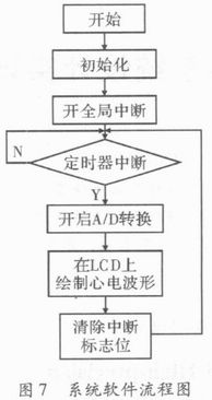 基于STM32的心电采集仪设计