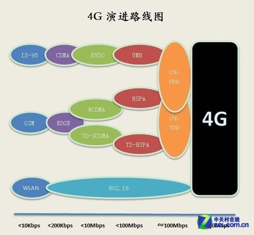 价格/网络比拼 三大运营商4G全面解析