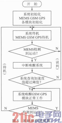 MEMS加速度计的GPS终端的低功耗系统设计