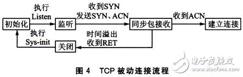 基于W3100A的IP荷重传感器设计