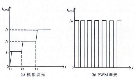 图2 改变正向电流的两种方式