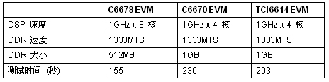 在EVM 板上的测试时间