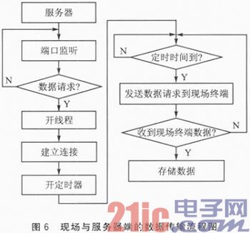 基于Modbus TCP和WEB的实时监控系统设计